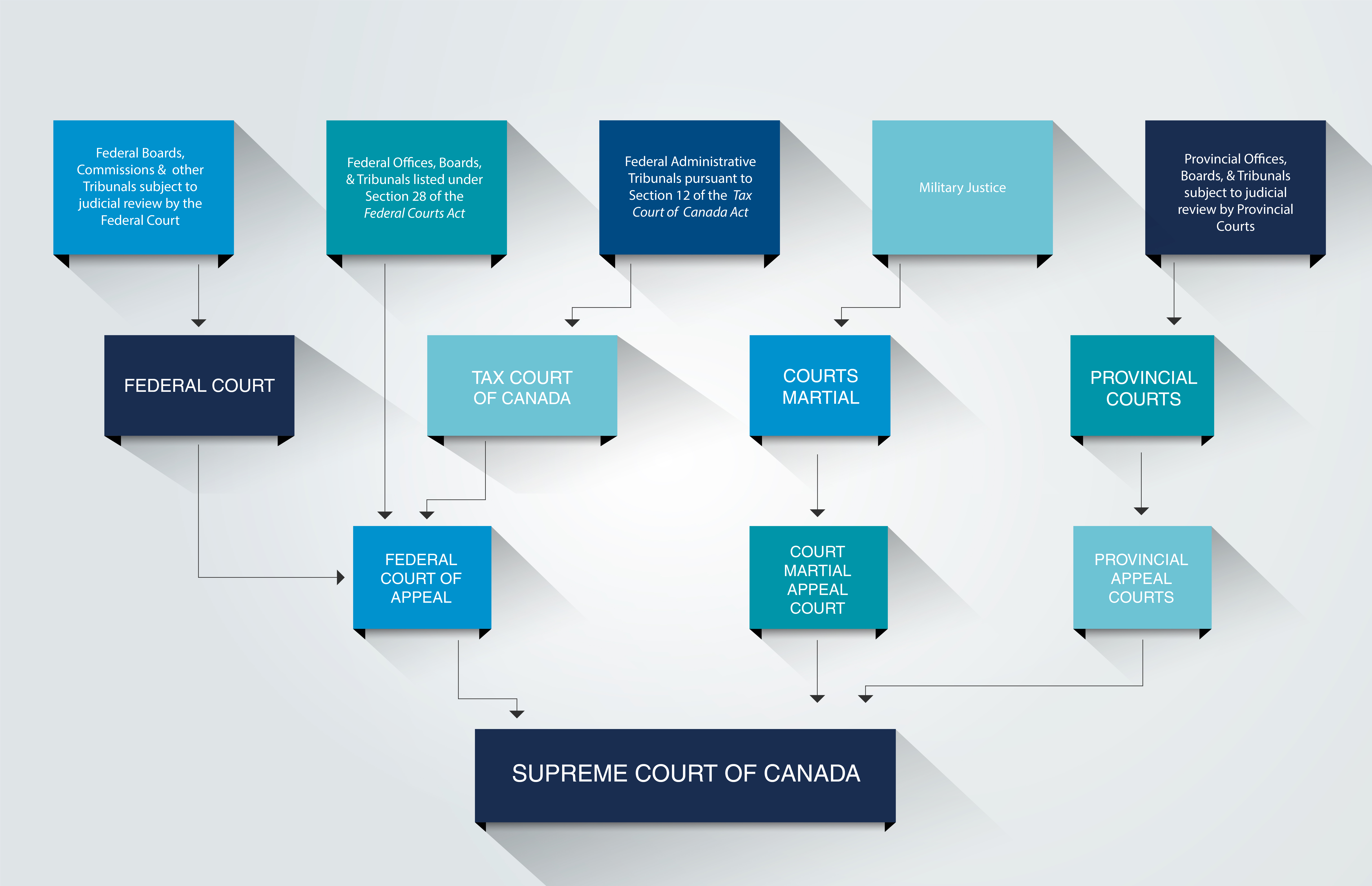 Canadian Courts chart